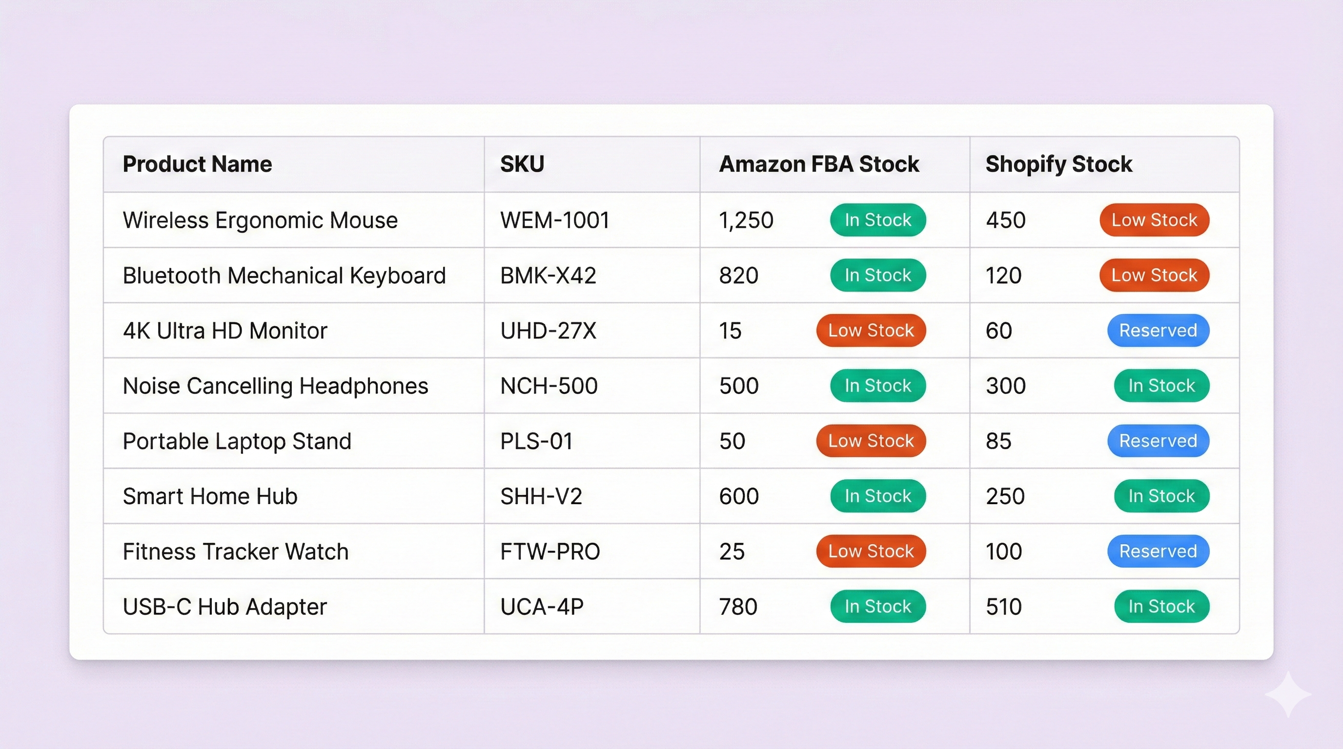 Multi-Channel Inventory List