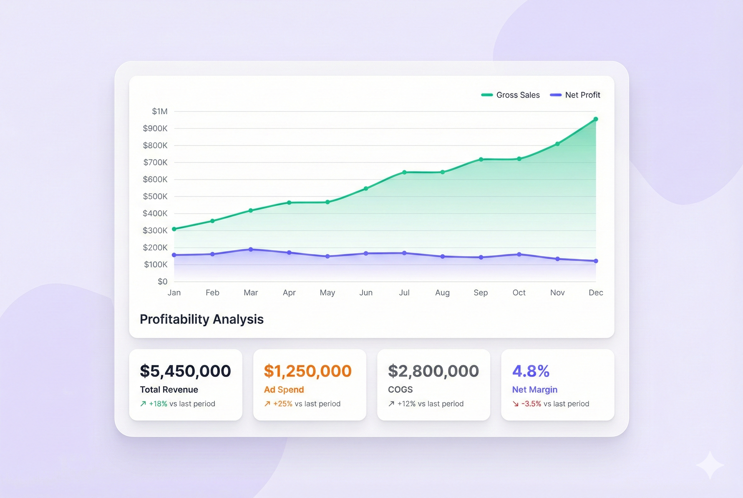 NeonPanel Profitability Dashboard showing Gross vs Net Profit
