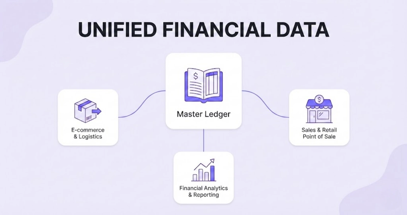 Unified ecommerce accounting command center