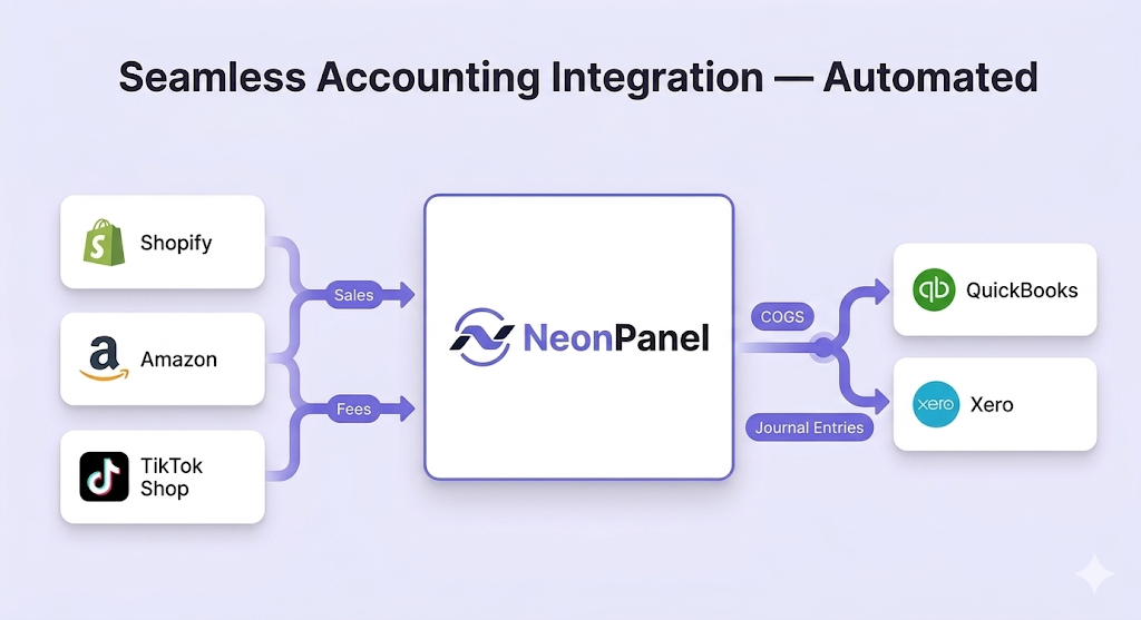 Infographic: Amazon, Shopify, and TikTok Shop sales flow through NeonPanel to QuickBooks and Xero with sales, fees, COGS, and journal entries