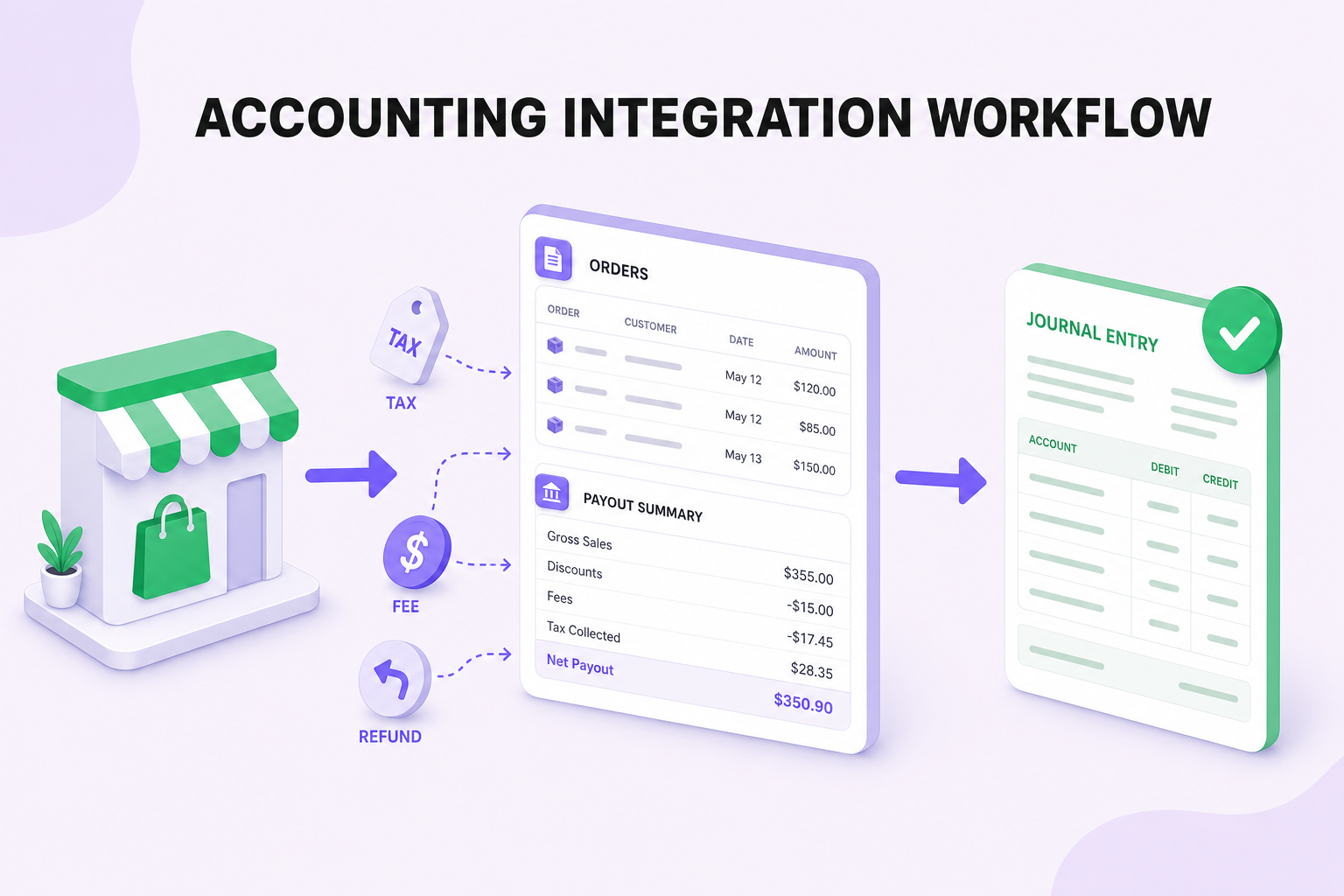 Shopify accounting software integration workflow