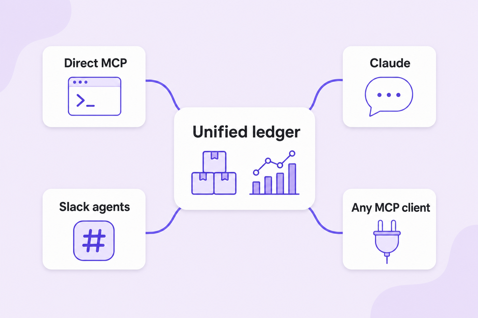 Diagram: unified ecommerce ledger connected to Direct MCP, Claude, Slack agents, and MCP clients