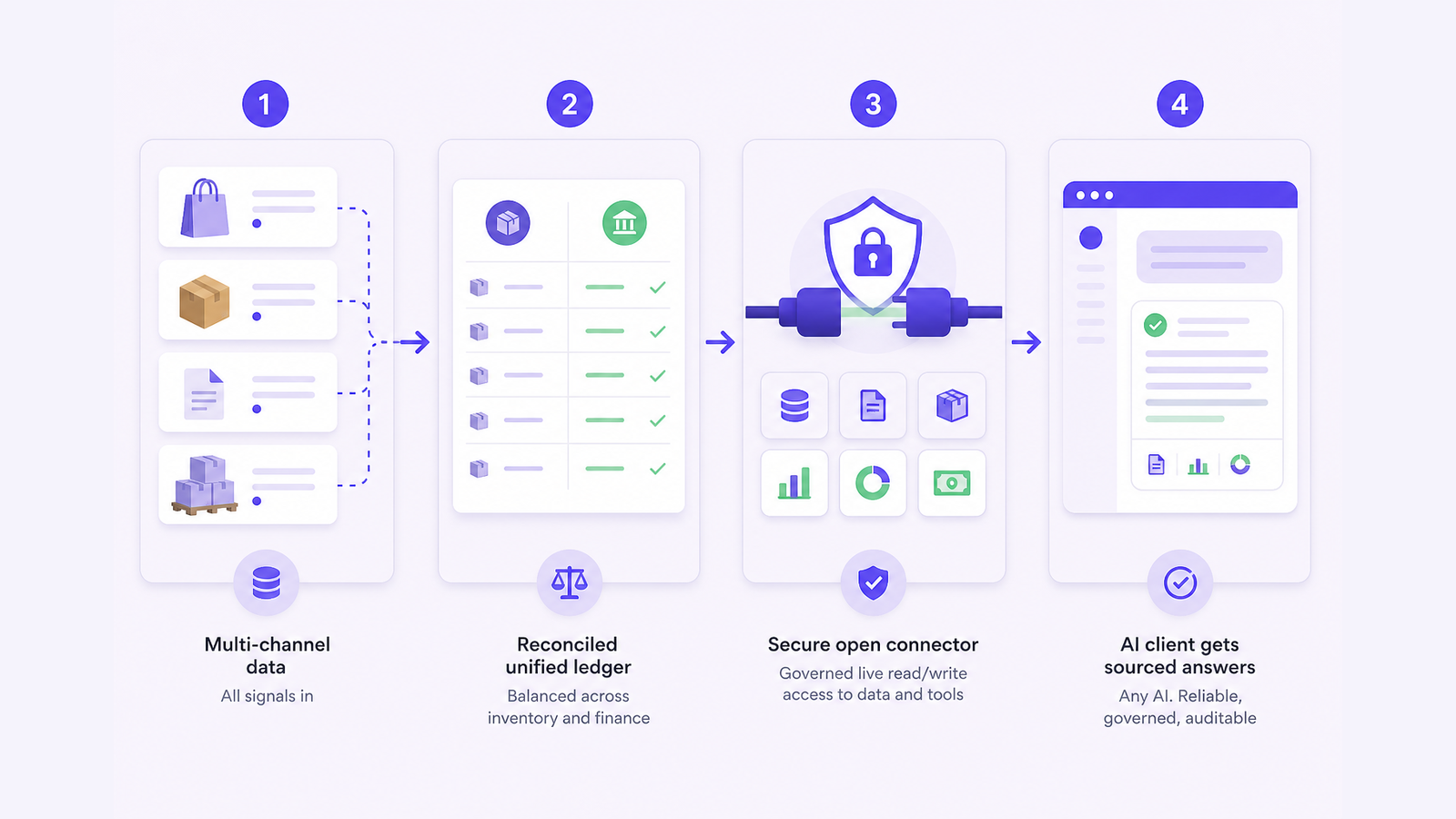 NeonPanel MCP flow from reconciled multi-channel ecommerce data to an MCP-compatible AI client