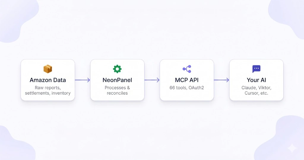 NeonPanel MCP flow — Amazon data to any AI tool