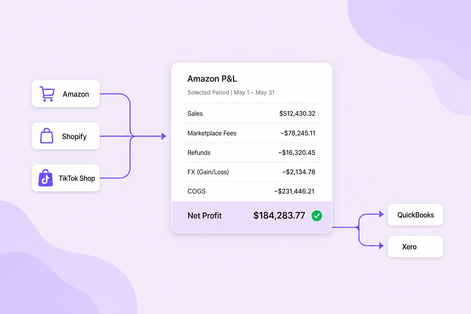 Amazon P&amp;L statement consolidated from Amazon, Shopify, and TikTok Shop into QuickBooks or Xero