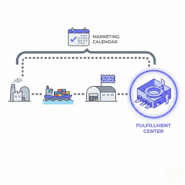 Supply chain map showing factory to FBA warehouse