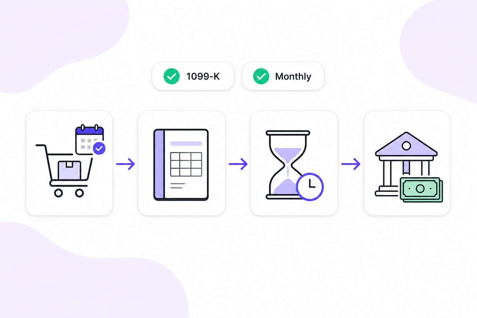 Amazon reconciliation flow recording orders on transaction dates through the ledger, DD+7 payout hold, and bank deposit, with 1099-K and monthly reports reconciling automatically