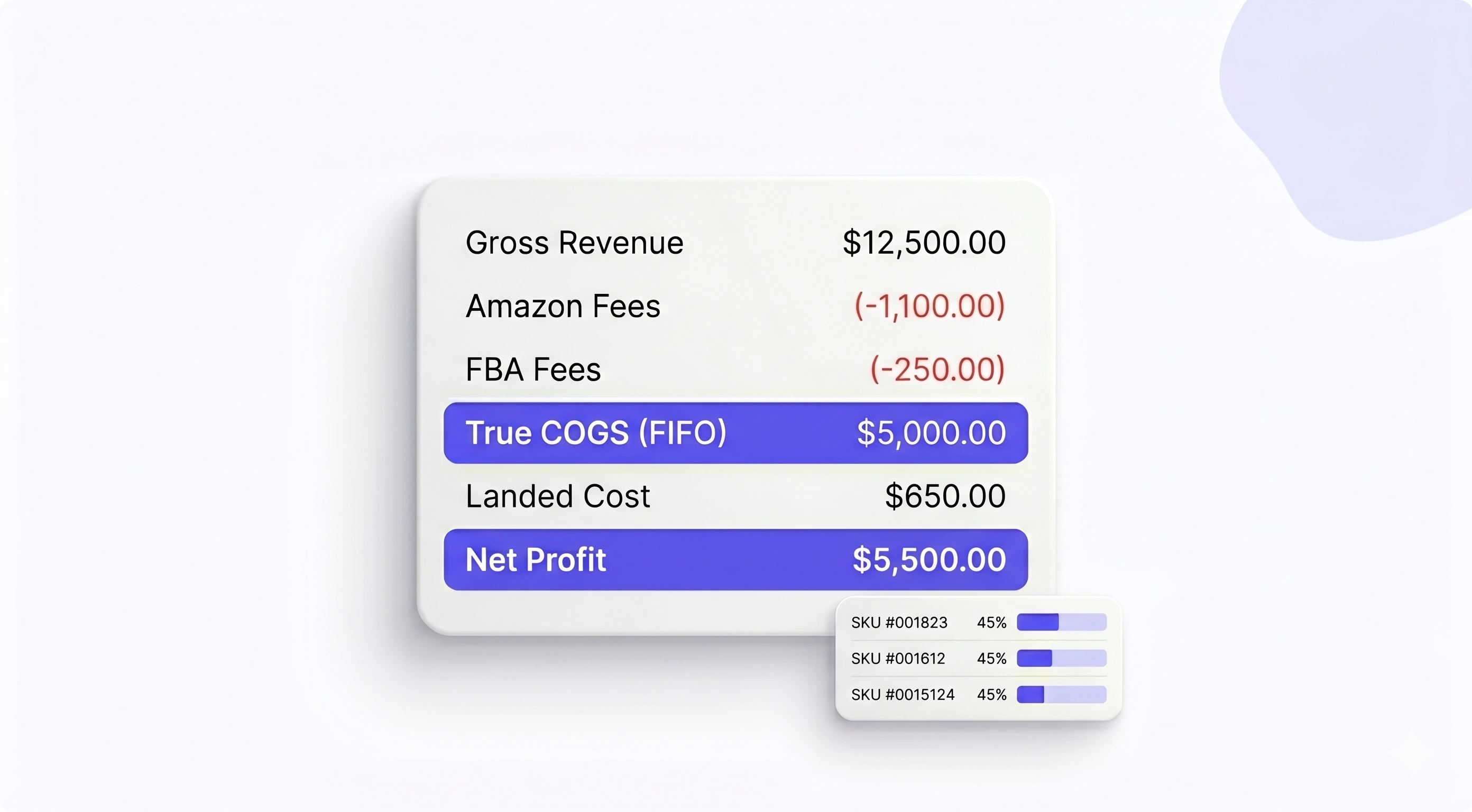 A NeonPanel P&L card showing gross revenue, Amazon fees, true FIFO COGS, landed cost, and net profit