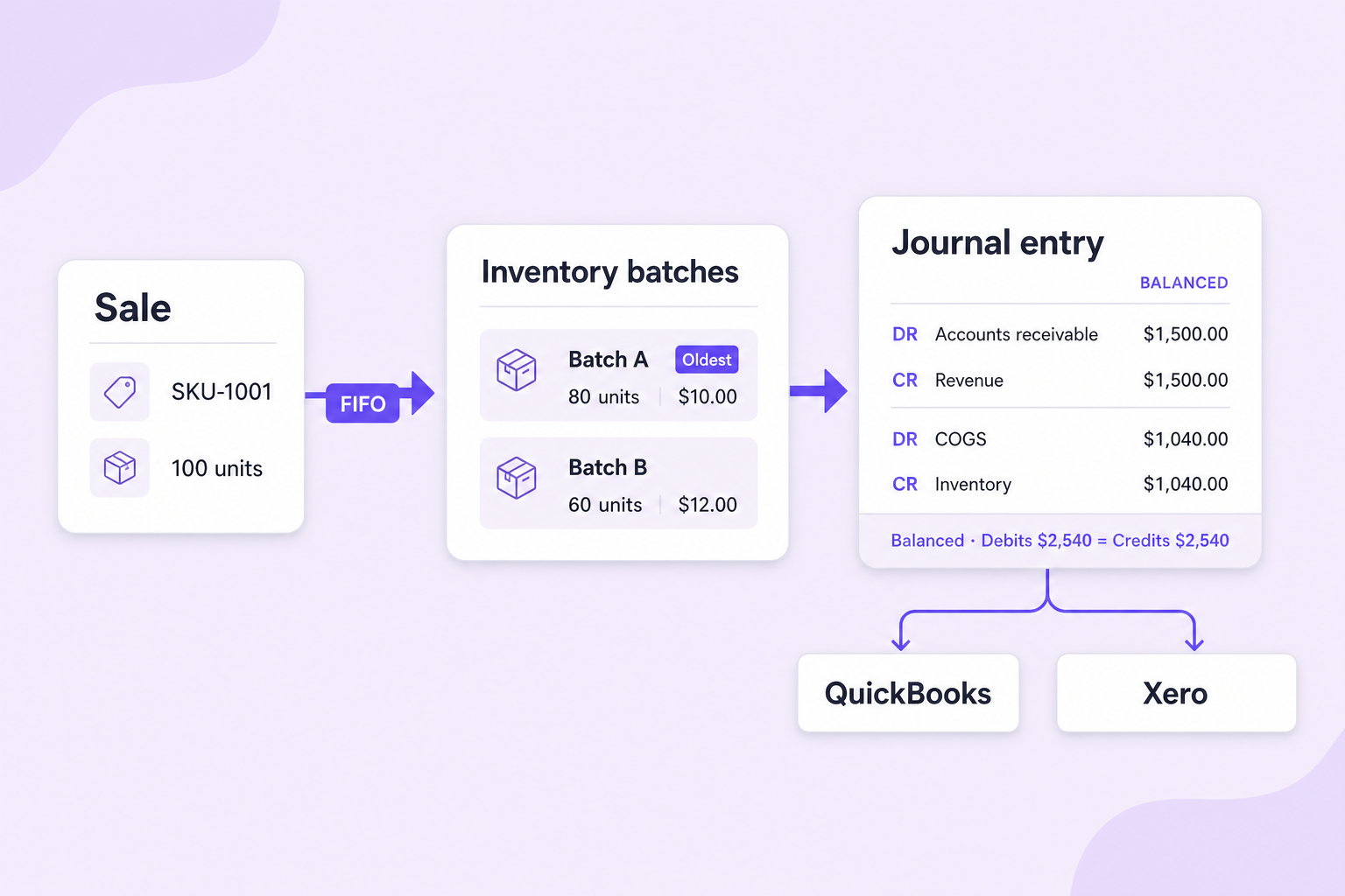 Sale matched to inventory batches by FIFO, producing a balanced journal entry with accounts receivable, revenue, COGS, and inventory for QuickBooks and Xero