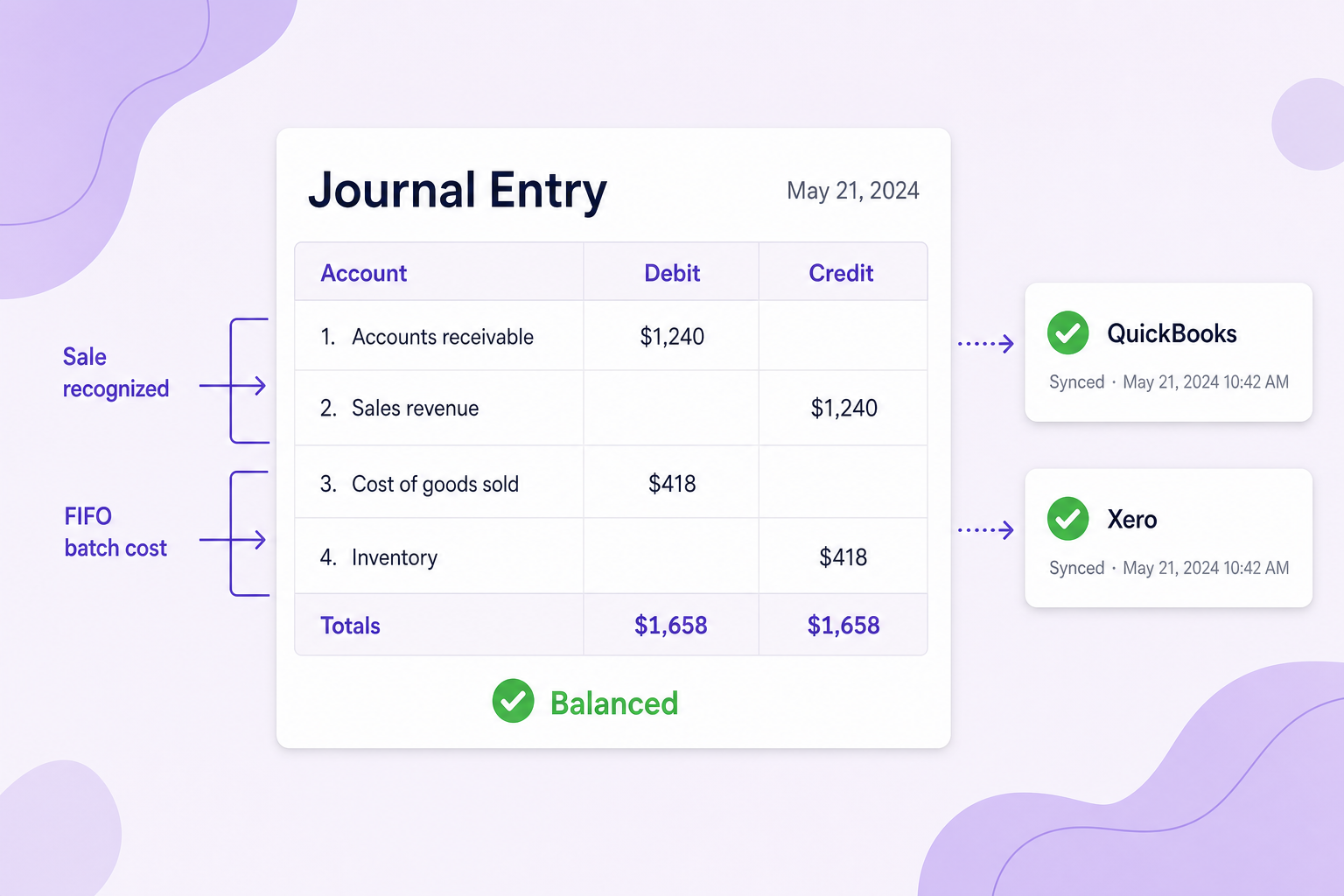 Balanced journal entry debiting accounts receivable and COGS, crediting revenue and inventory, synced to QuickBooks and Xero