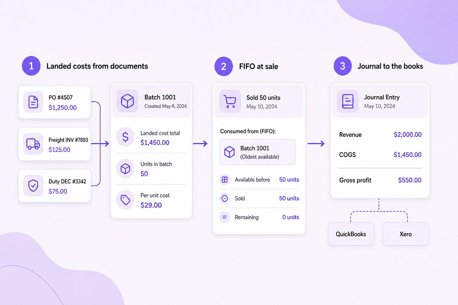 Three-step flow: landed costs from documents into a batch, FIFO consumption at sale, and a journal entry synced to QuickBooks and Xero