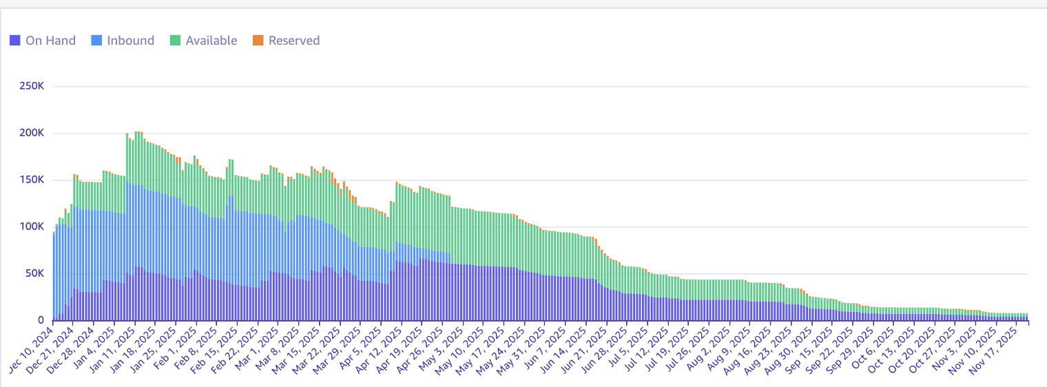 Journal preview showing sales, fees and COGS
