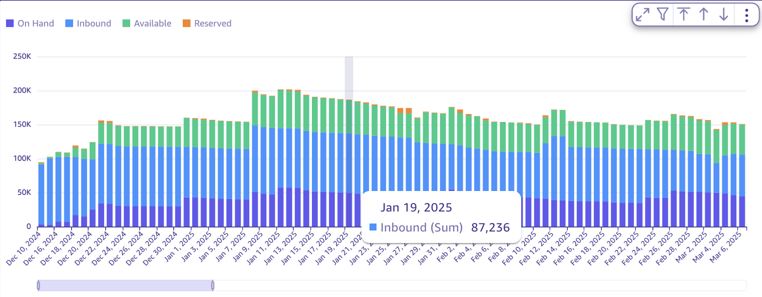 Journal preview showing sales, fees and COGS