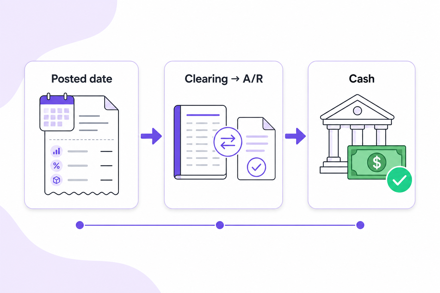 Three-step chain: sales, fees, and COGS recorded on posted date to a clearing account, statements moving clearing to accounts receivable, and payouts closing accounts receivable to cash