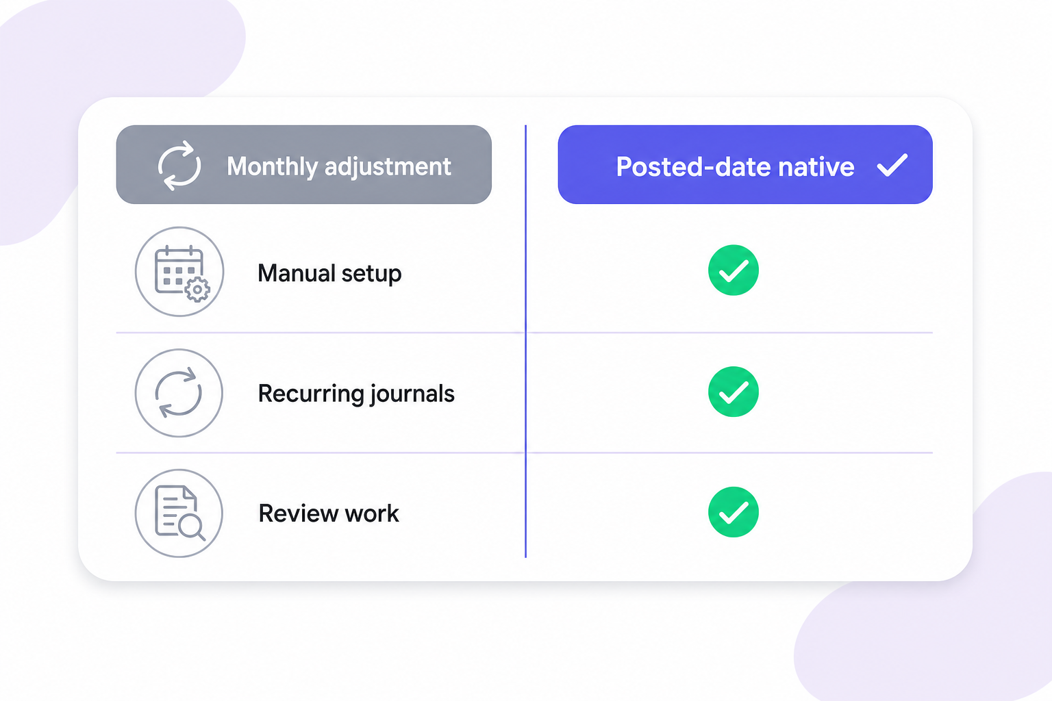 Scorecard comparing a monthly adjustment workflow with manual setup, recurring journals, and review work against posted-date native accounting where each step is already handled