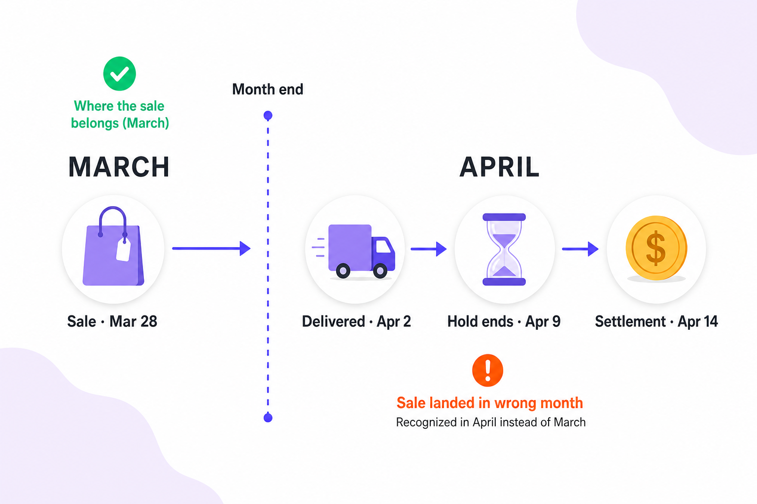 Timeline of an Amazon sale on March 28 delivered April 2, with the DD+7 hold ending April 9 and settlement on April 14 — the sale lands in the wrong month for settlement-based books