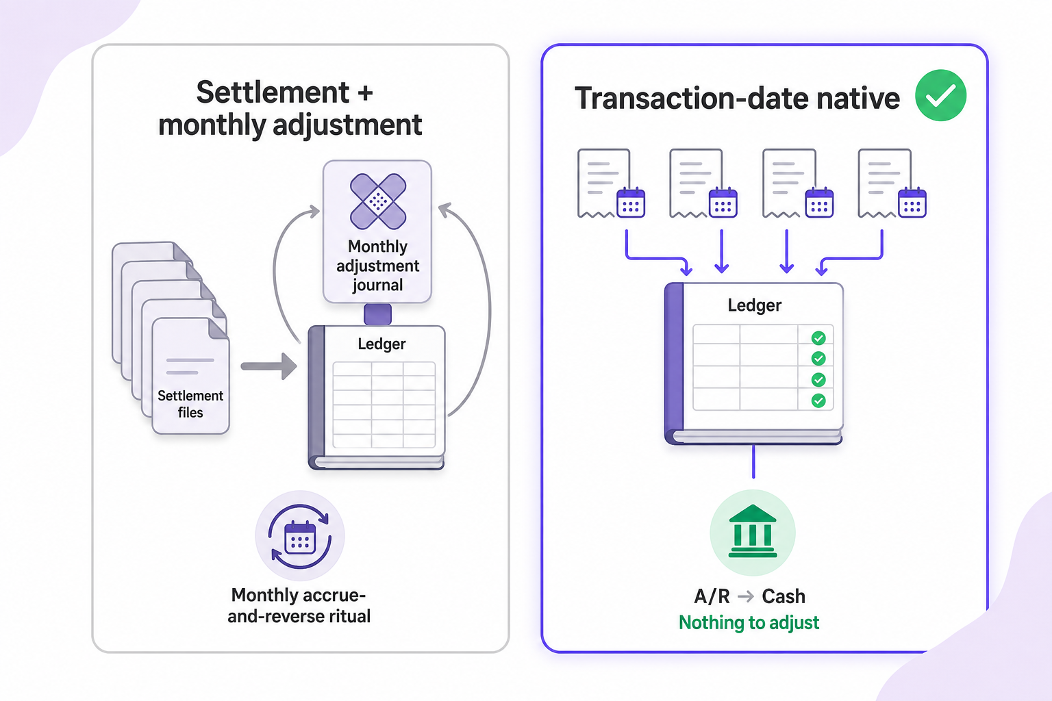 Comparison of settlement-first accounting with a monthly adjustment journal against transaction-date native accounting where the ledger is correct by construction