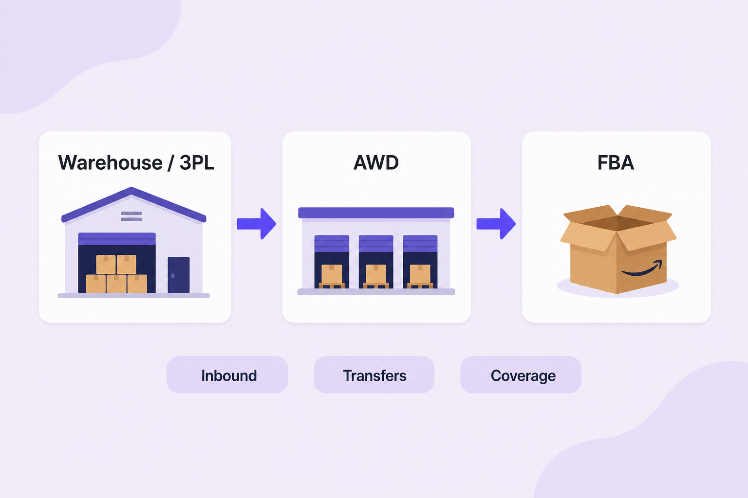 amazon fba management tools — conceptual flow from warehouse through AWD to FBA