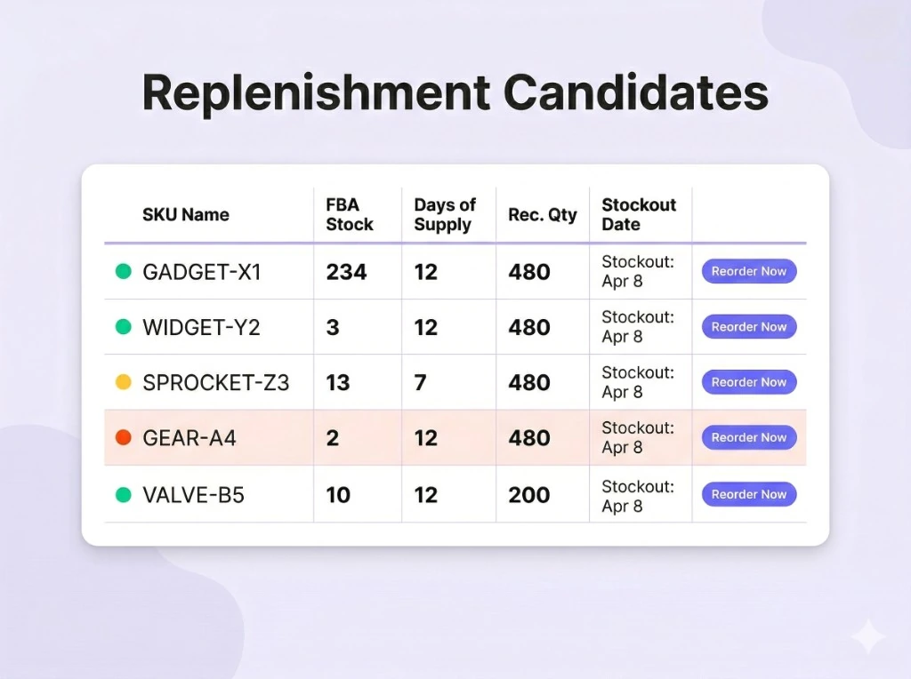 NeonPanel FBA replenishment candidates panel showing SKUs with days-of-supply and stockout risk