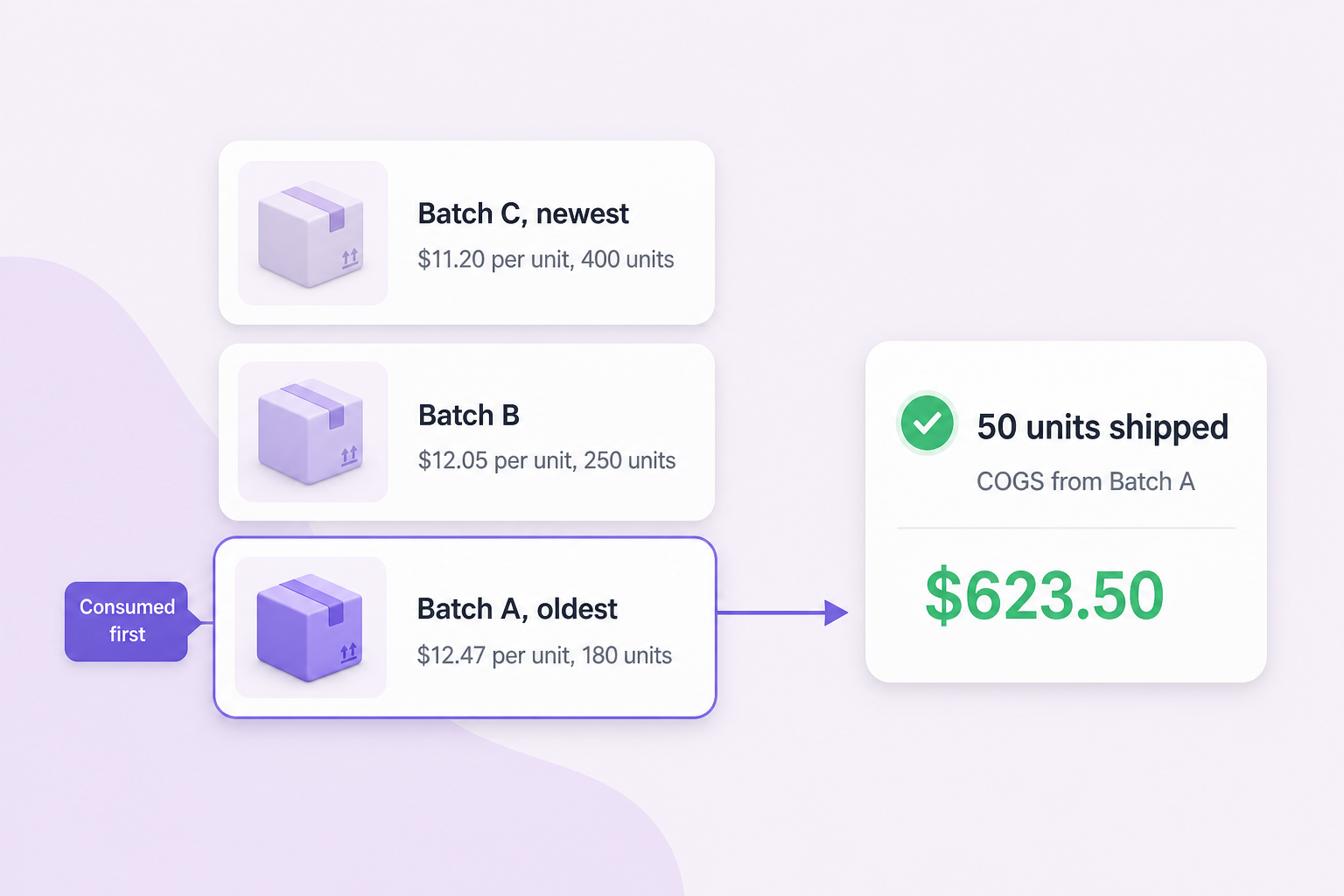 Diagram of true FIFO consumption drawing the oldest receipt batch first so shipped units carry the cost basis they consumed