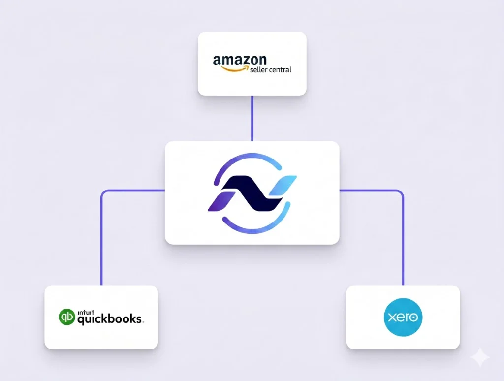 NeonPanel accounting flow — Amazon data mapped to QuickBooks and Xero journal entries