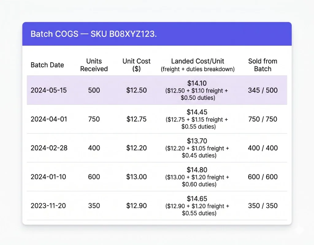 NeonPanel COGS batch breakdown showing FIFO costing per purchase order