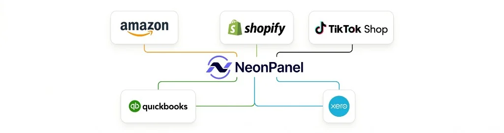 Integration hub showing Amazon and Shopify connected through NeonPanel to QuickBooks and Xero