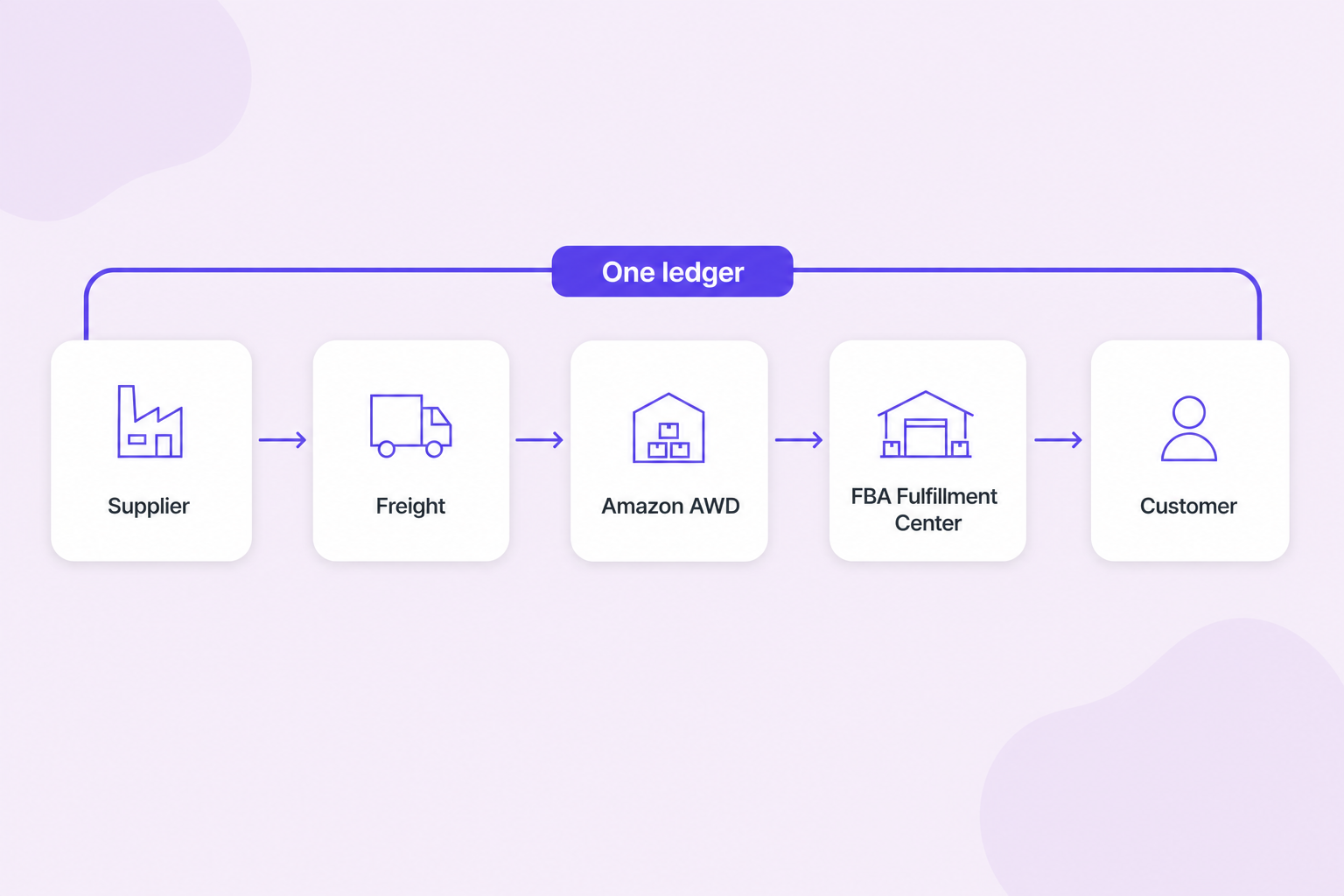 Amazon inventory flow from supplier through AWD and FBA to customer on one NeonPanel ledger