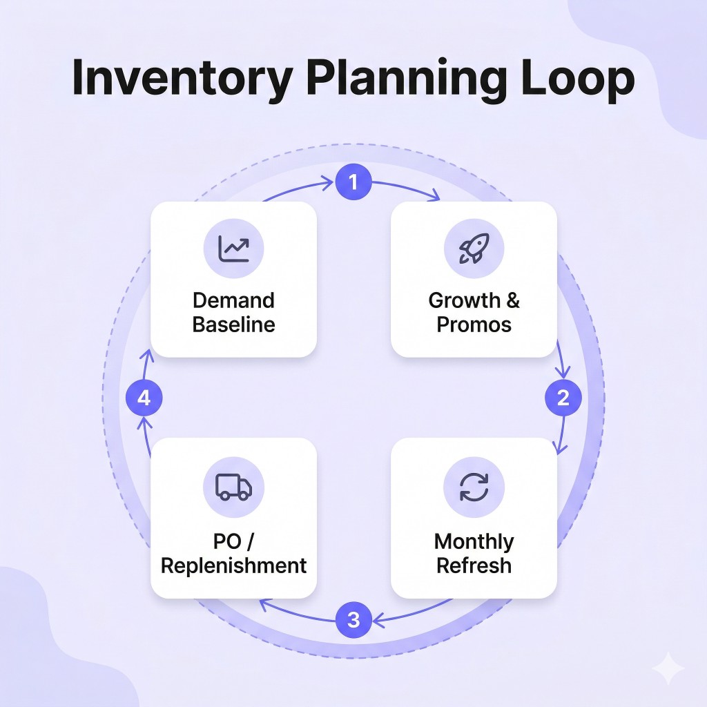 inventory planning and forecasting loop