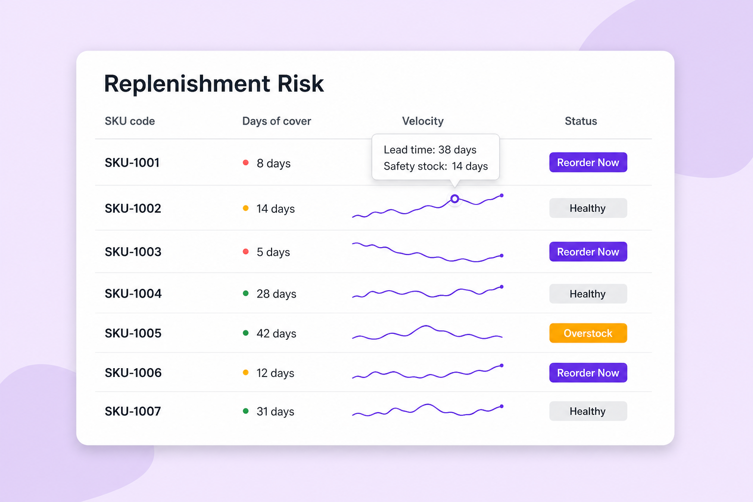 Replenishment risk dashboard with reorder, healthy, and overstock SKU statuses for Amazon FBA