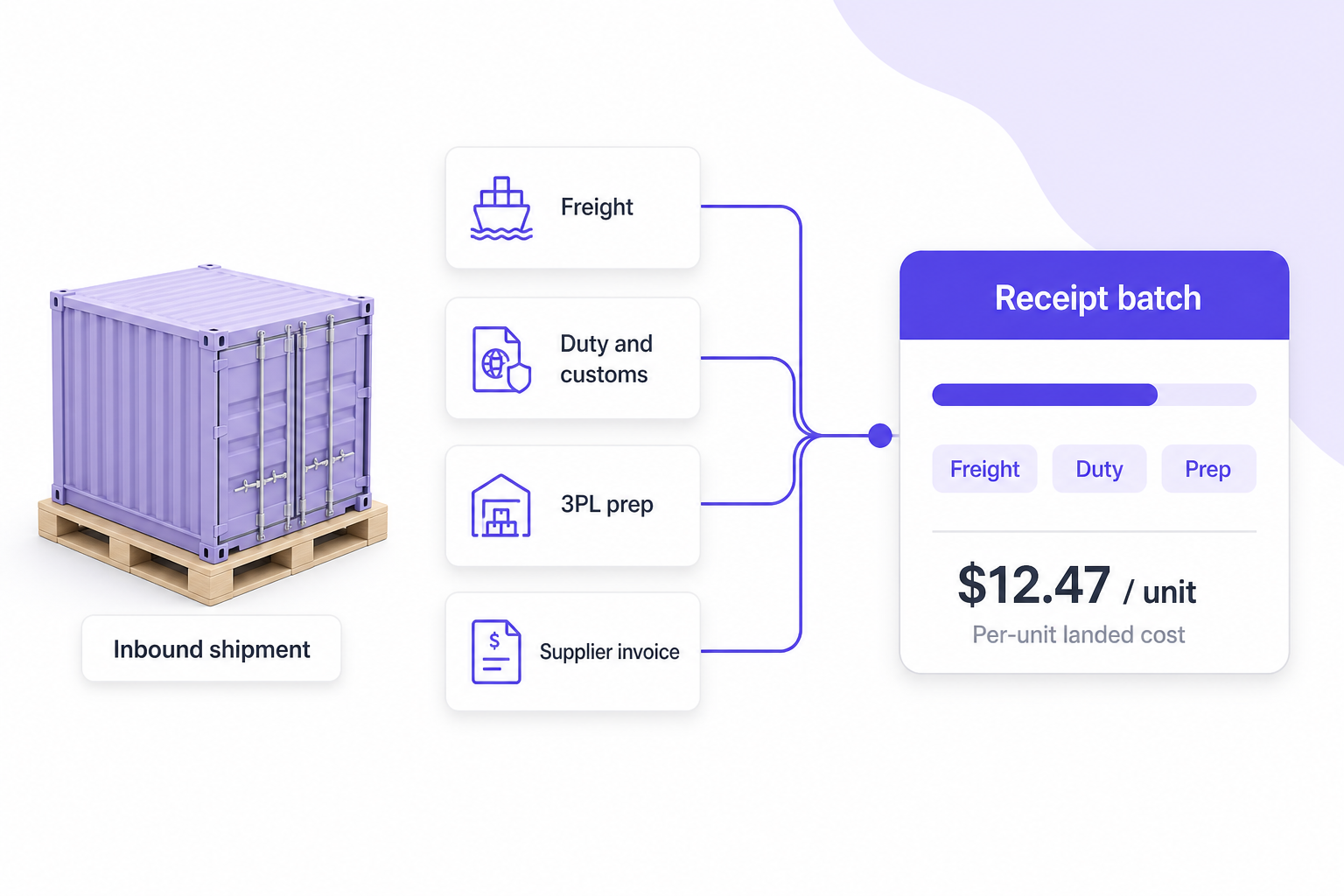 Diagram of freight, duty, 3PL prep, and supplier invoice costs allocating to one receipt batch as per-unit landed cost