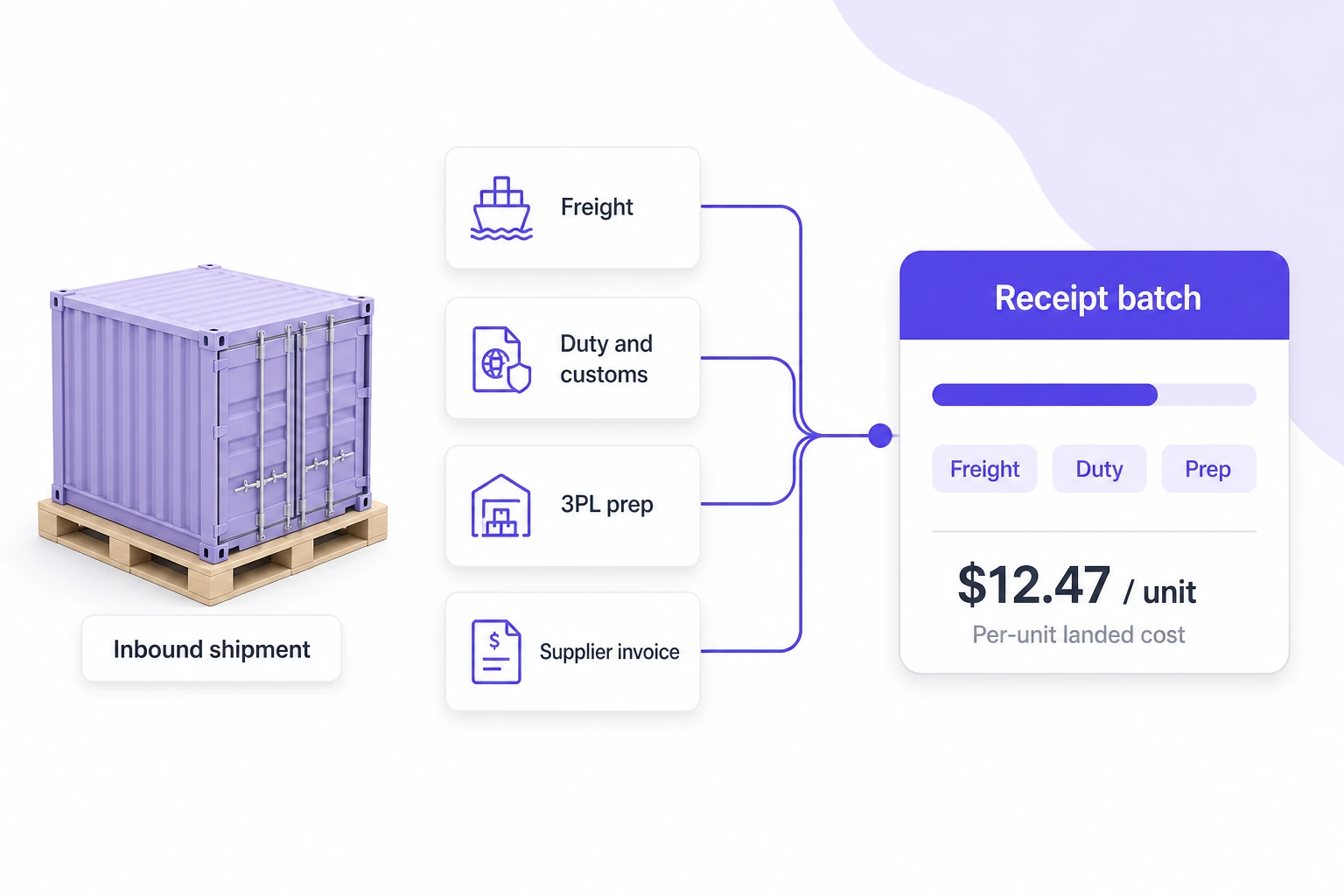 Freight, duty, 3PL prep, and supplier invoice resolving into a receipt batch with a per-unit landed cost