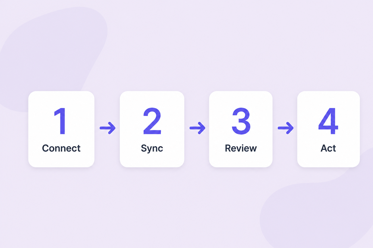 NeonPanel Amazon logistics — conceptual workflow from connect to act
