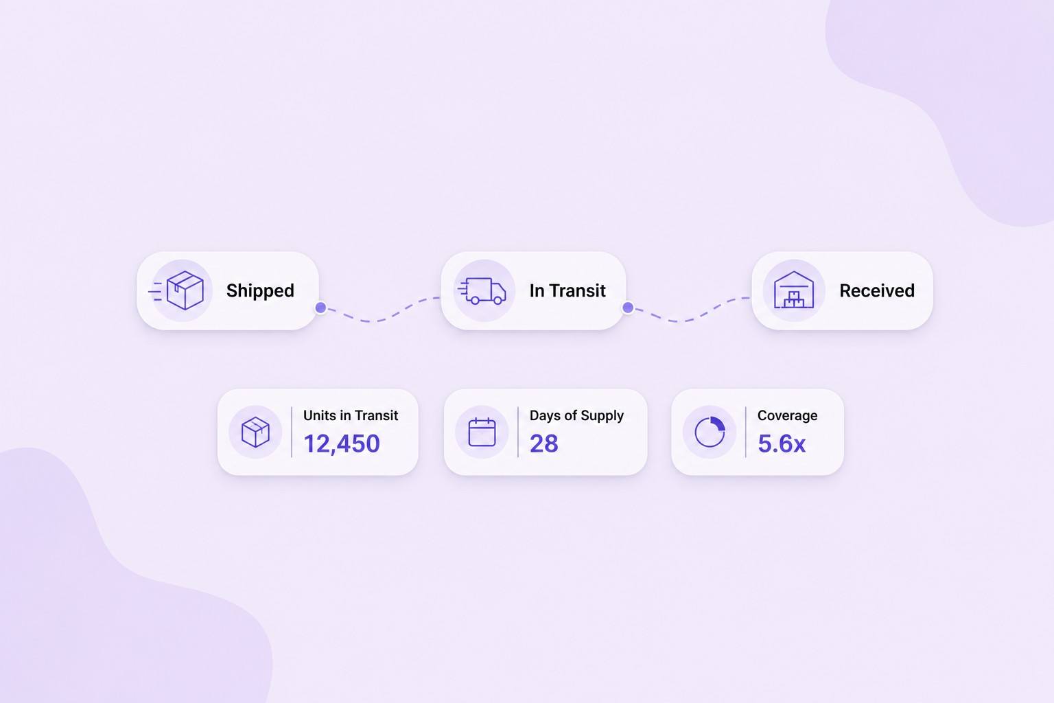 logistics amazon account management — conceptual inbound logistics overview