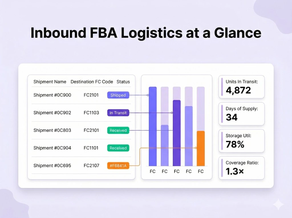 logistics amazon account management