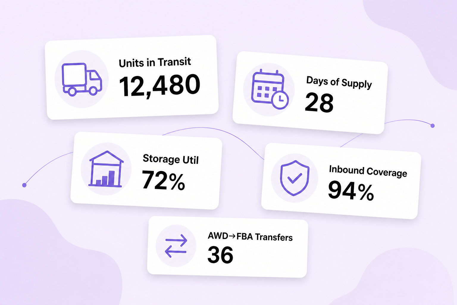 Amazon logistics software — conceptual key statistics overview