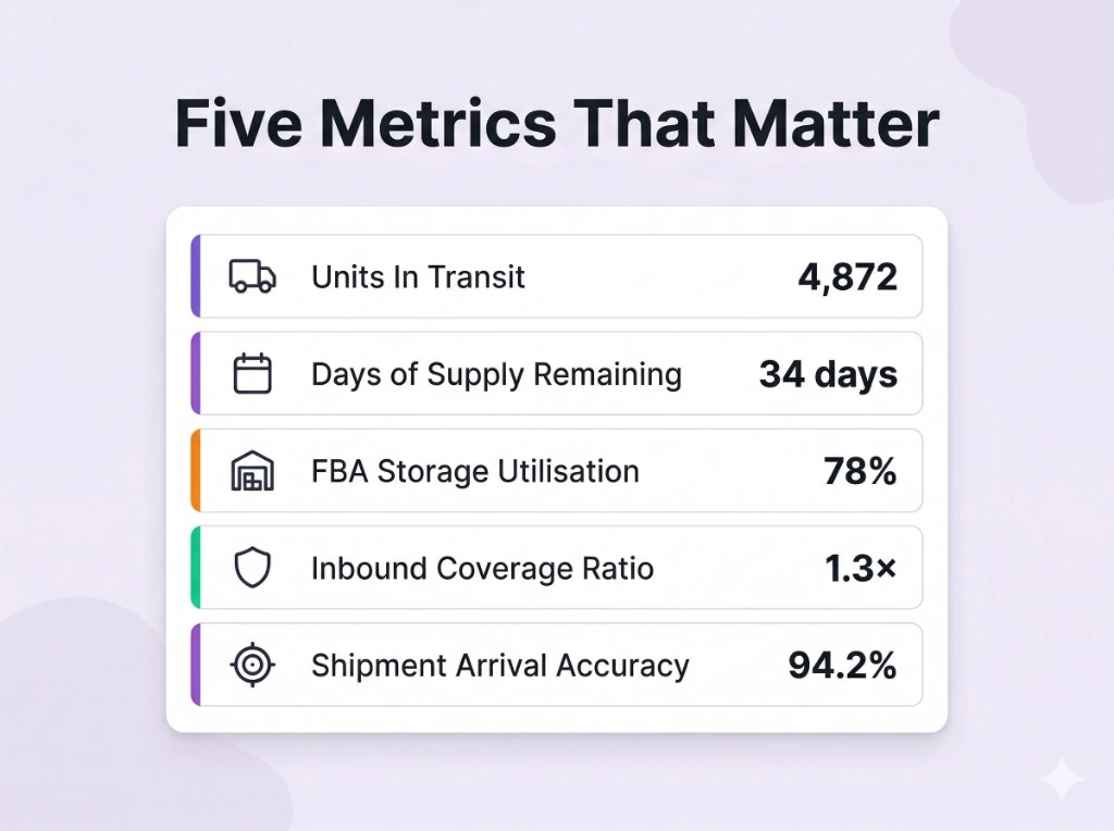 Amazon logistics software key statistics dashboard