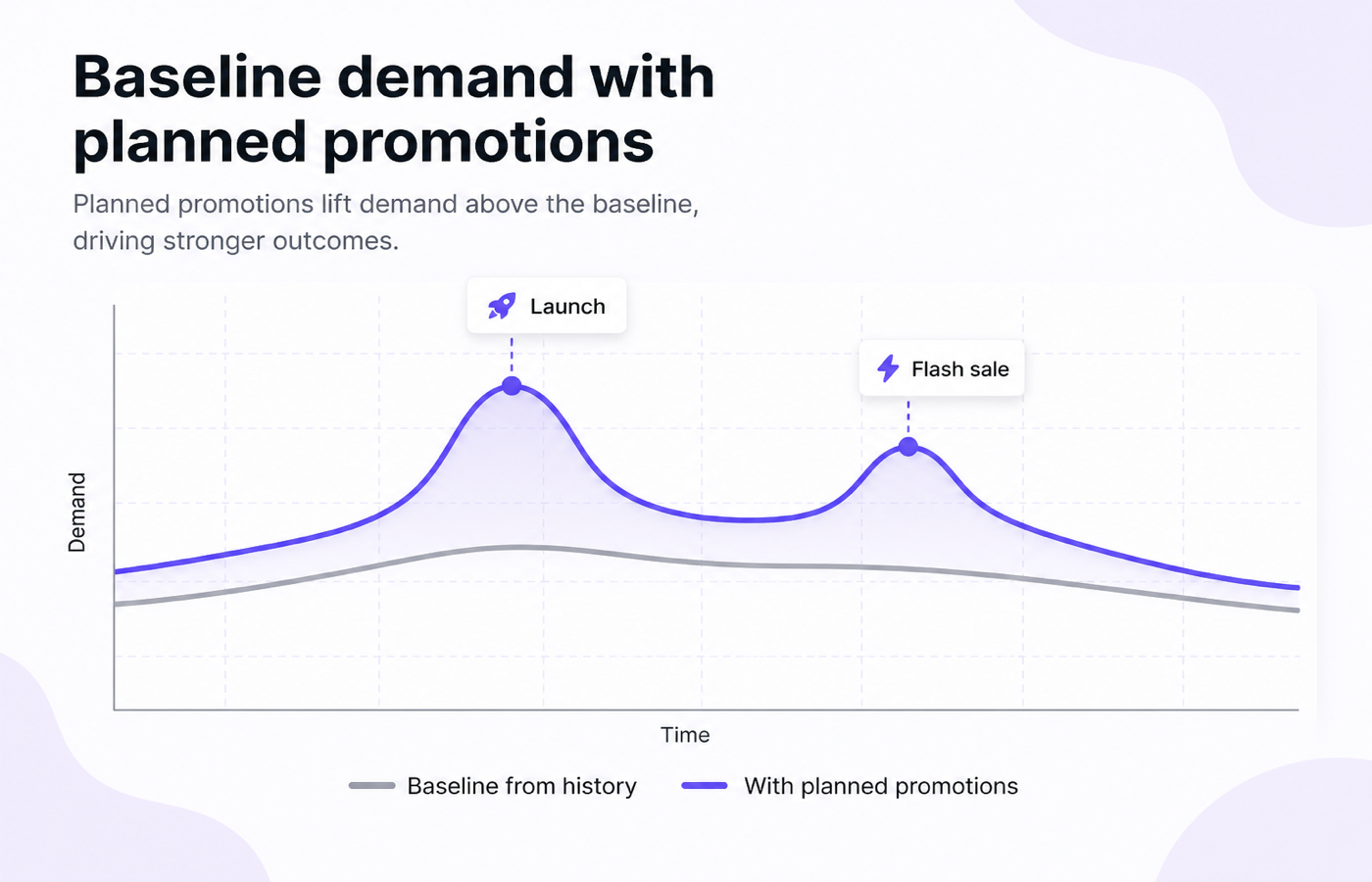 Baseline demand curve with launch and flash sale promotion lift layered on top