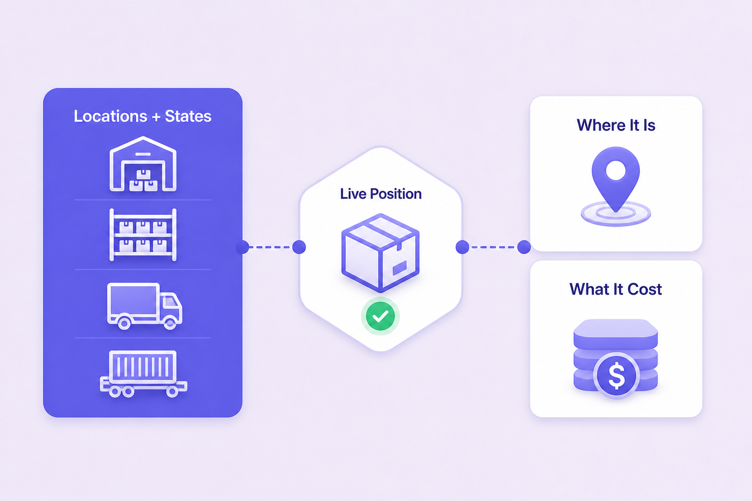 Locations and inventory states flowing into a live position with separate location and batch-cost answers