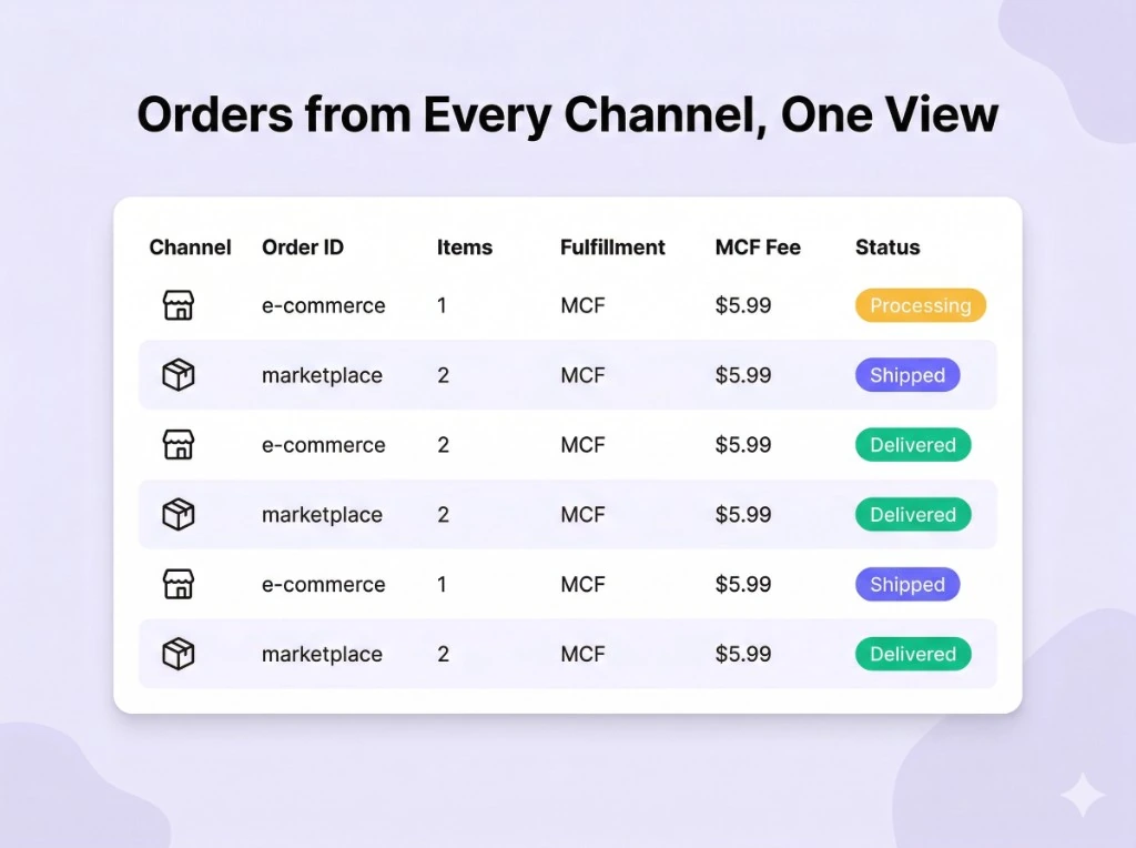 Amazon and Shopify multi channel fulfillment management dashboard with MCF fee visibility