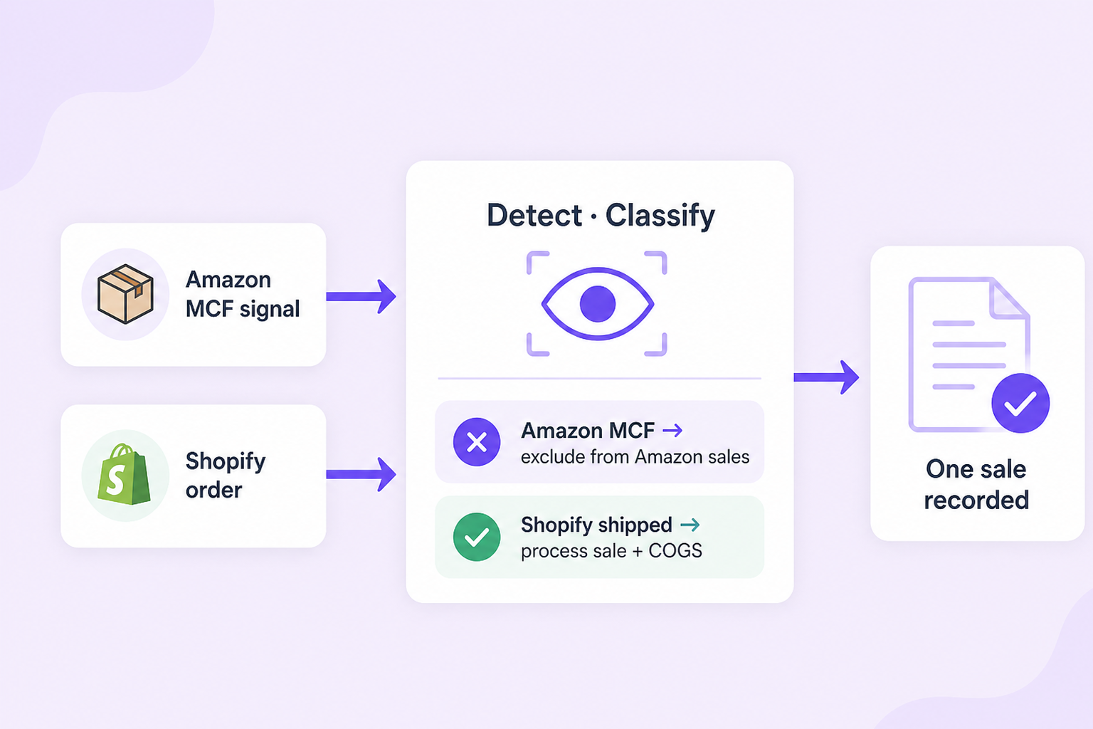 amazon multi channel fulfillment software — detect Amazon MCF signals and process the Shopify sale once