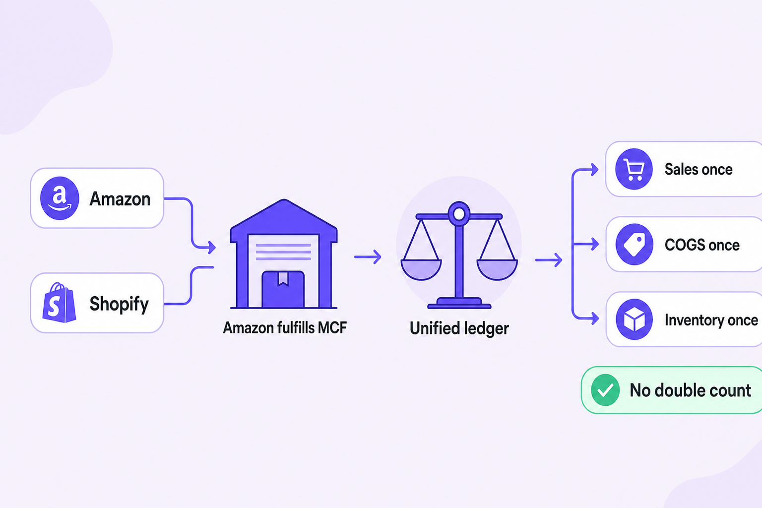 shopify amazon multi channel fulfillment — unified ledger with sales, COGS, and inventory recorded once