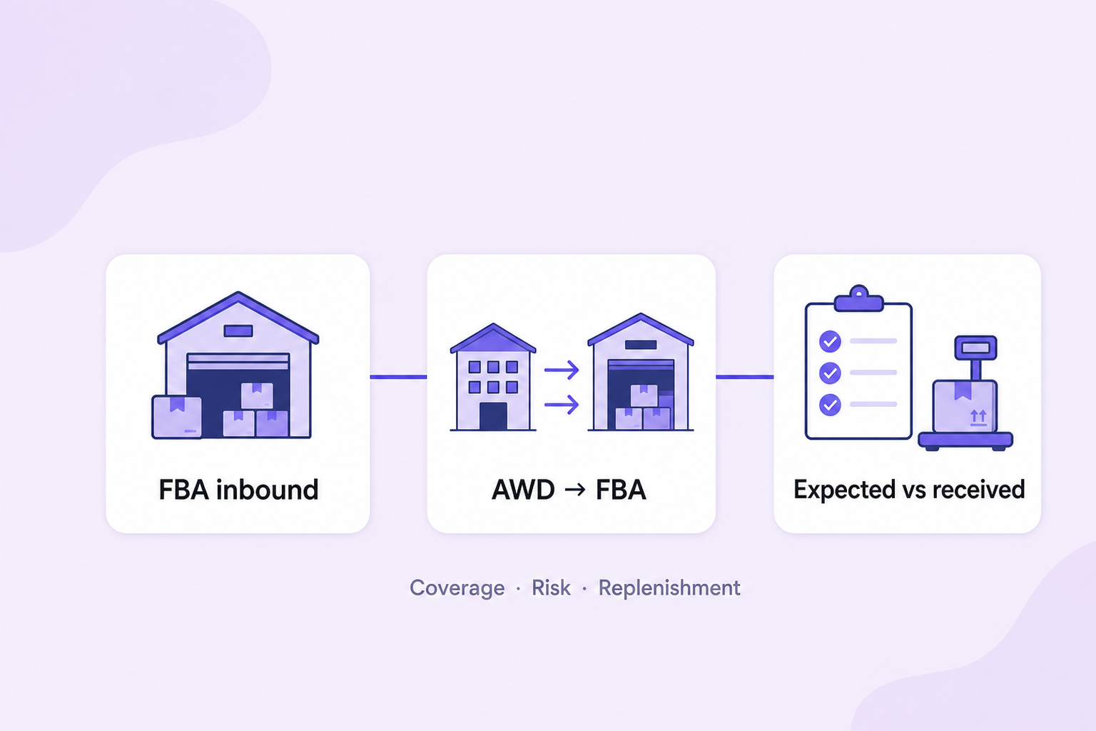 amazon real time tracking — FBA inbound, AWD to FBA transfers, and expected vs received planning refresh