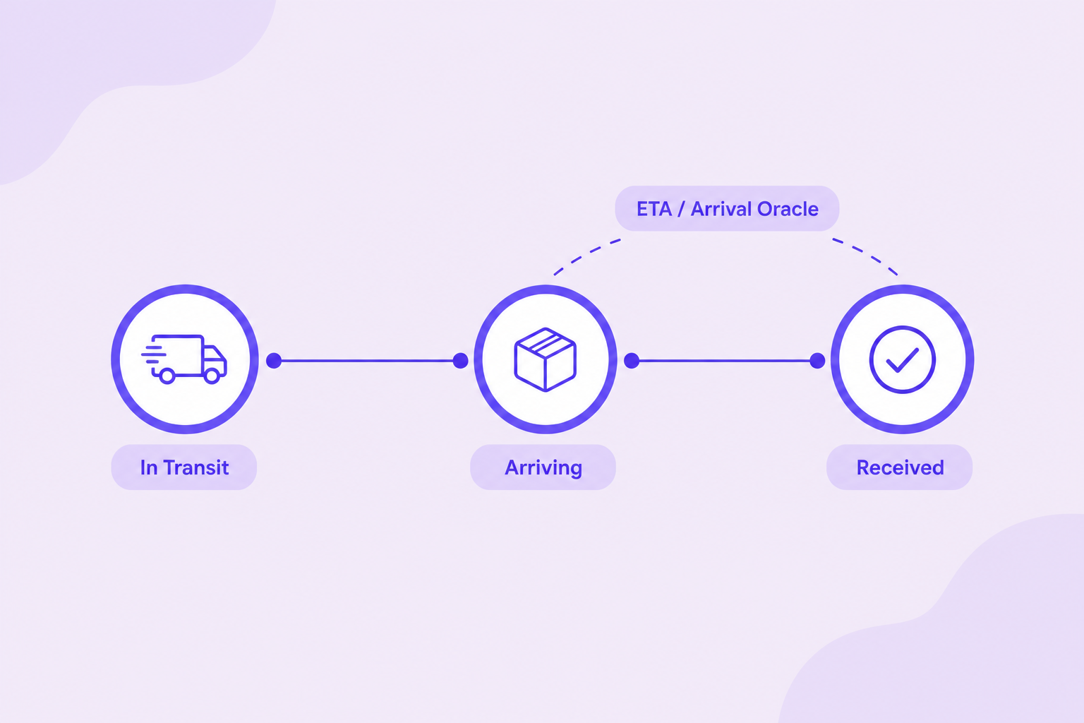 amazon real time tracking software — conceptual shipment status and ETA flow