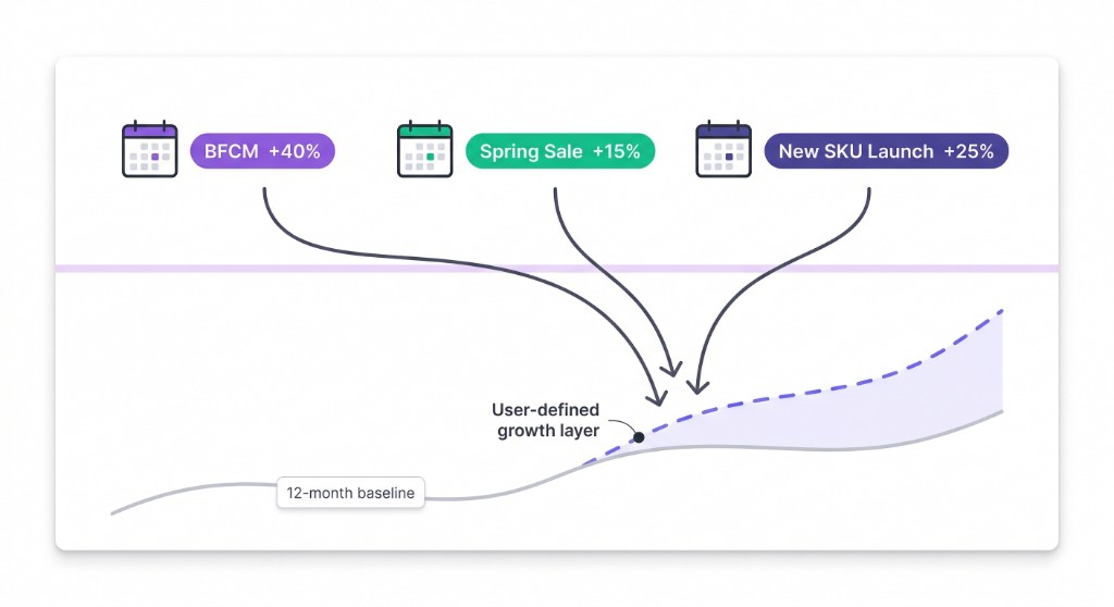 shopify forecasting growth curve