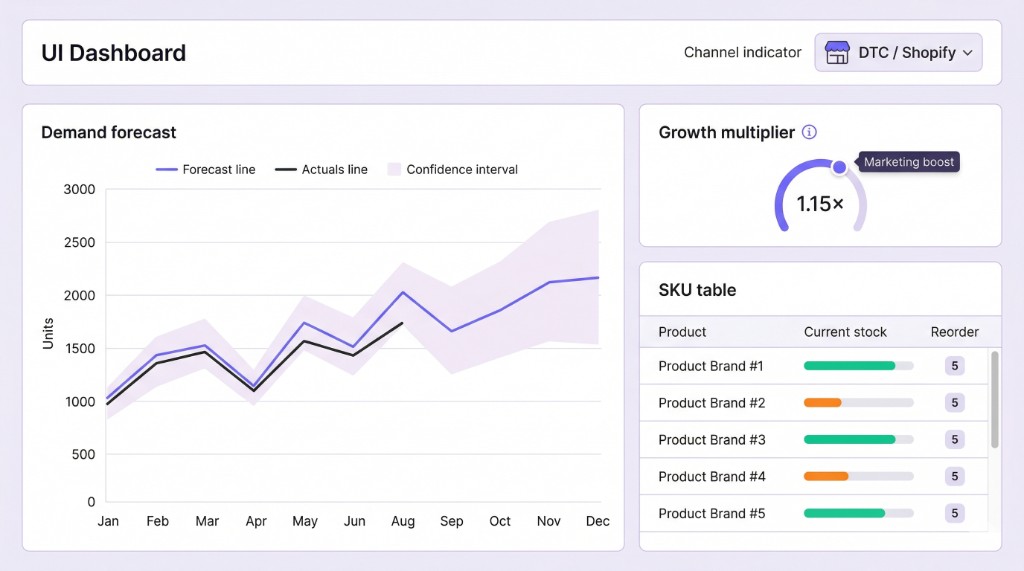 shopify inventory forecasting dashboard