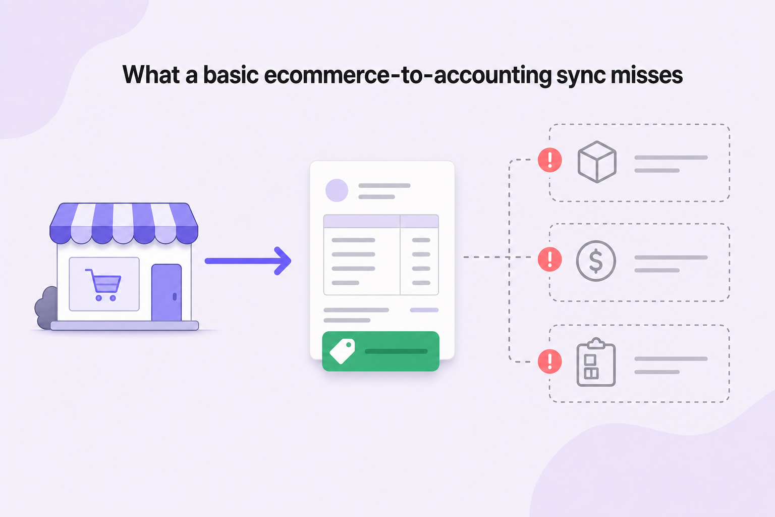 Diagram: a basic Shopify to Xero sync posts revenue totals but leaves COGS, fees, and inventory unmapped