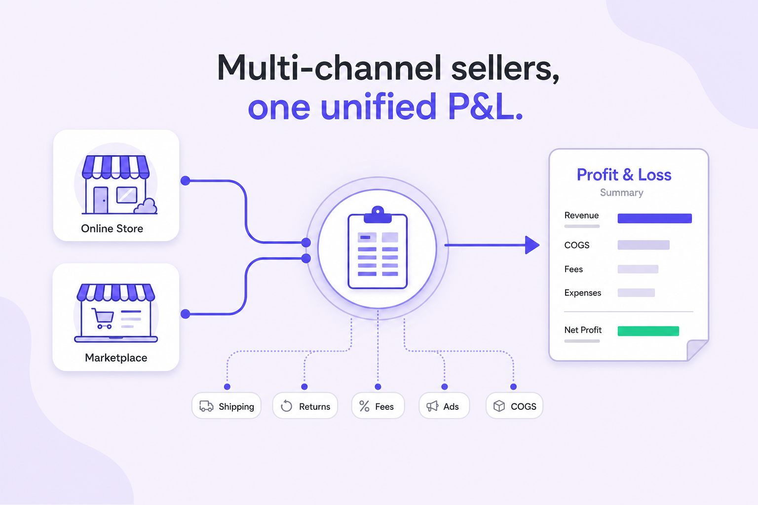 Diagram: Shopify and Amazon channels flow through one ledger into a unified profit and loss in Xero