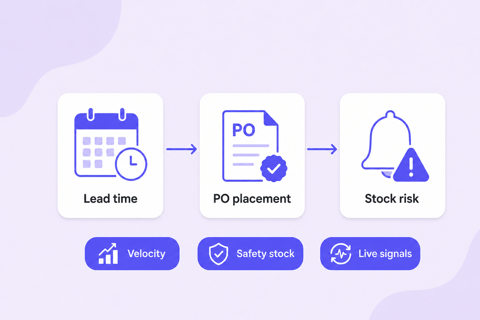 amazon logistics supply chain — lead time, PO placement, and stock risk