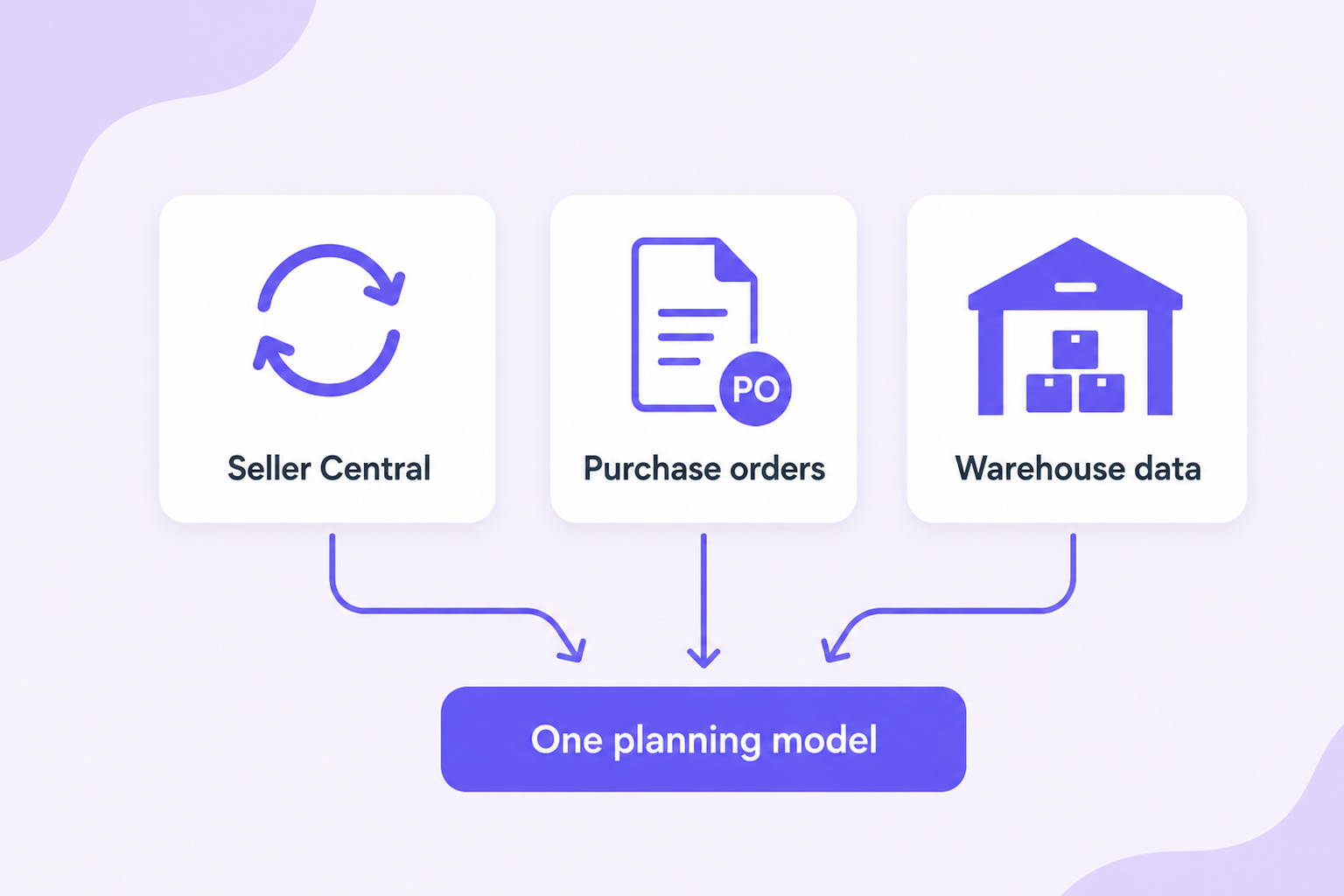 Amazon supply chain management — Seller Central, purchase orders, and warehouse data in one planning model